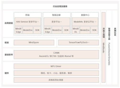 人工智能迎新風口，看昇騰如何夯實基礎、御風飛翔